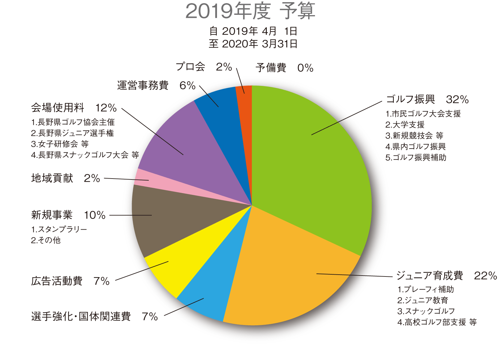 2019年度 予算