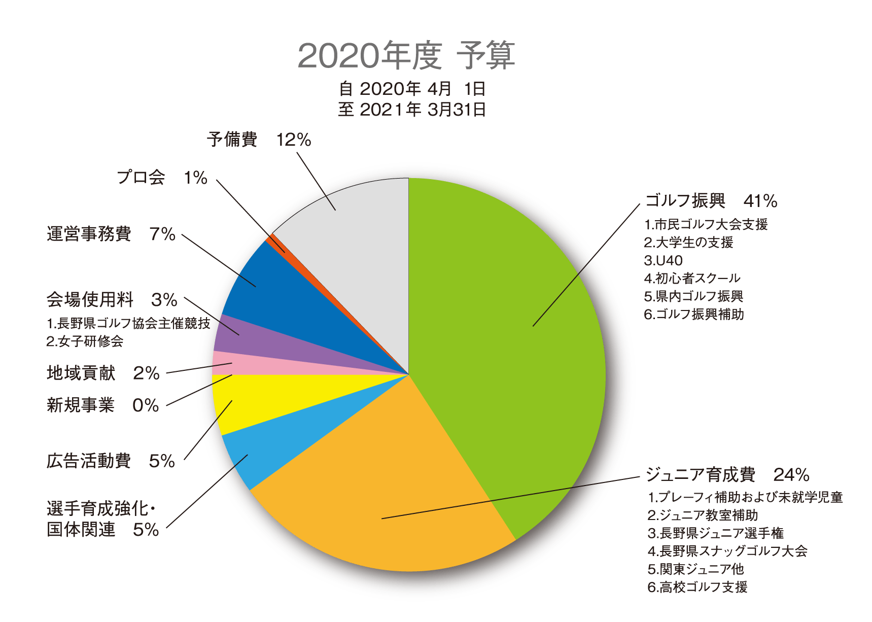 2020年度 予算