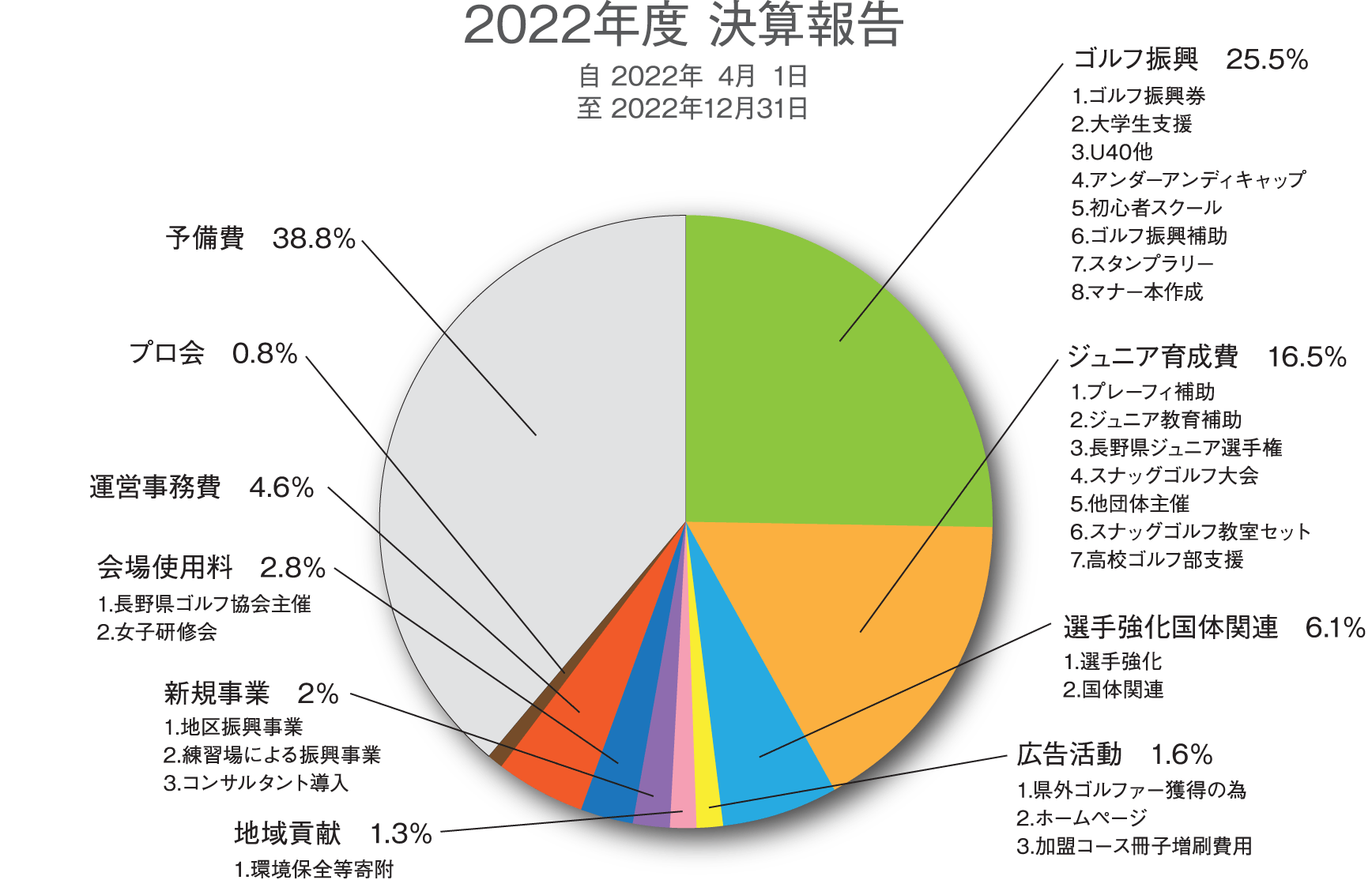 2022年度 決算報告